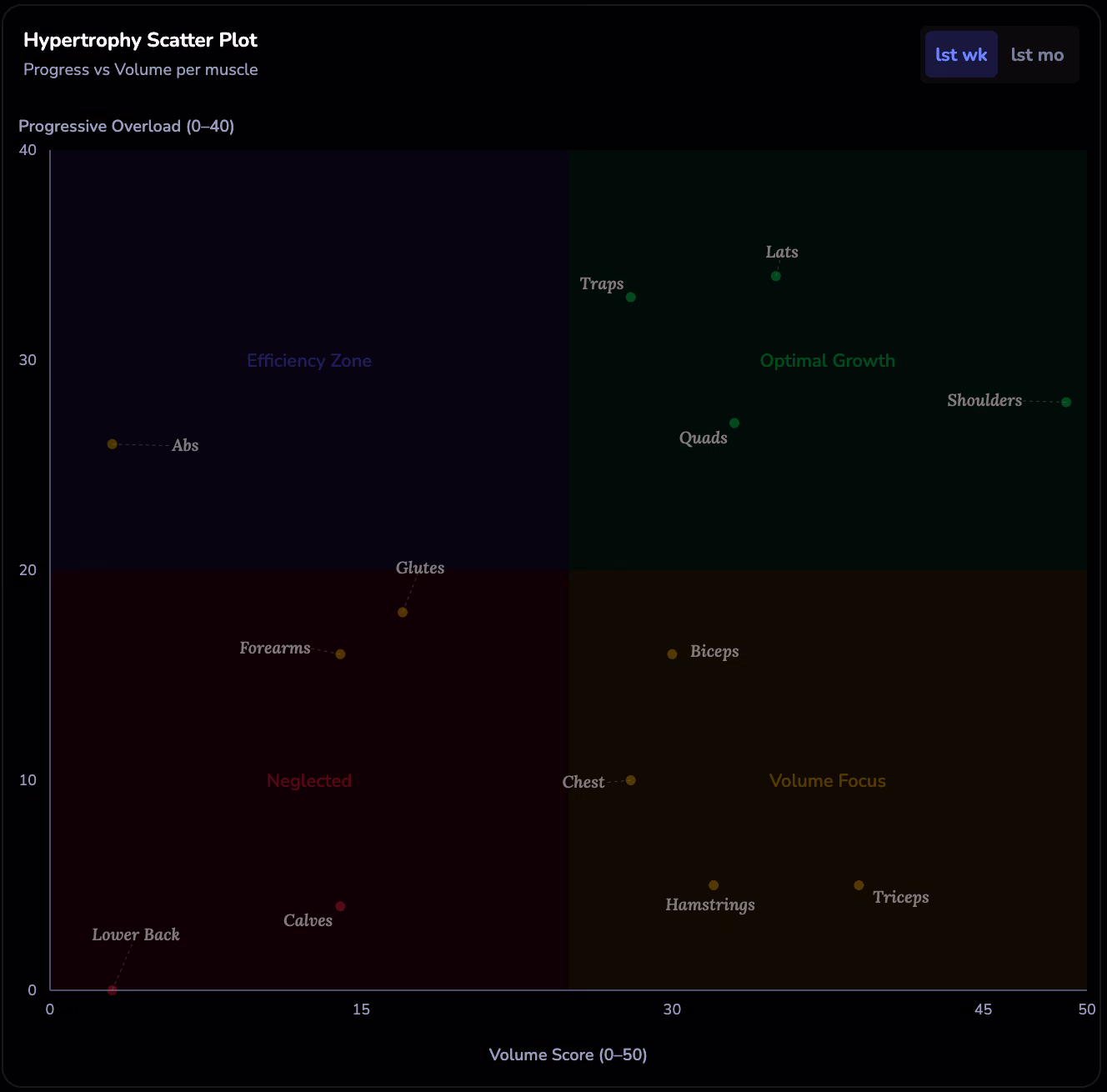 LiftShift strength tracking and 1RM estimation dashboard