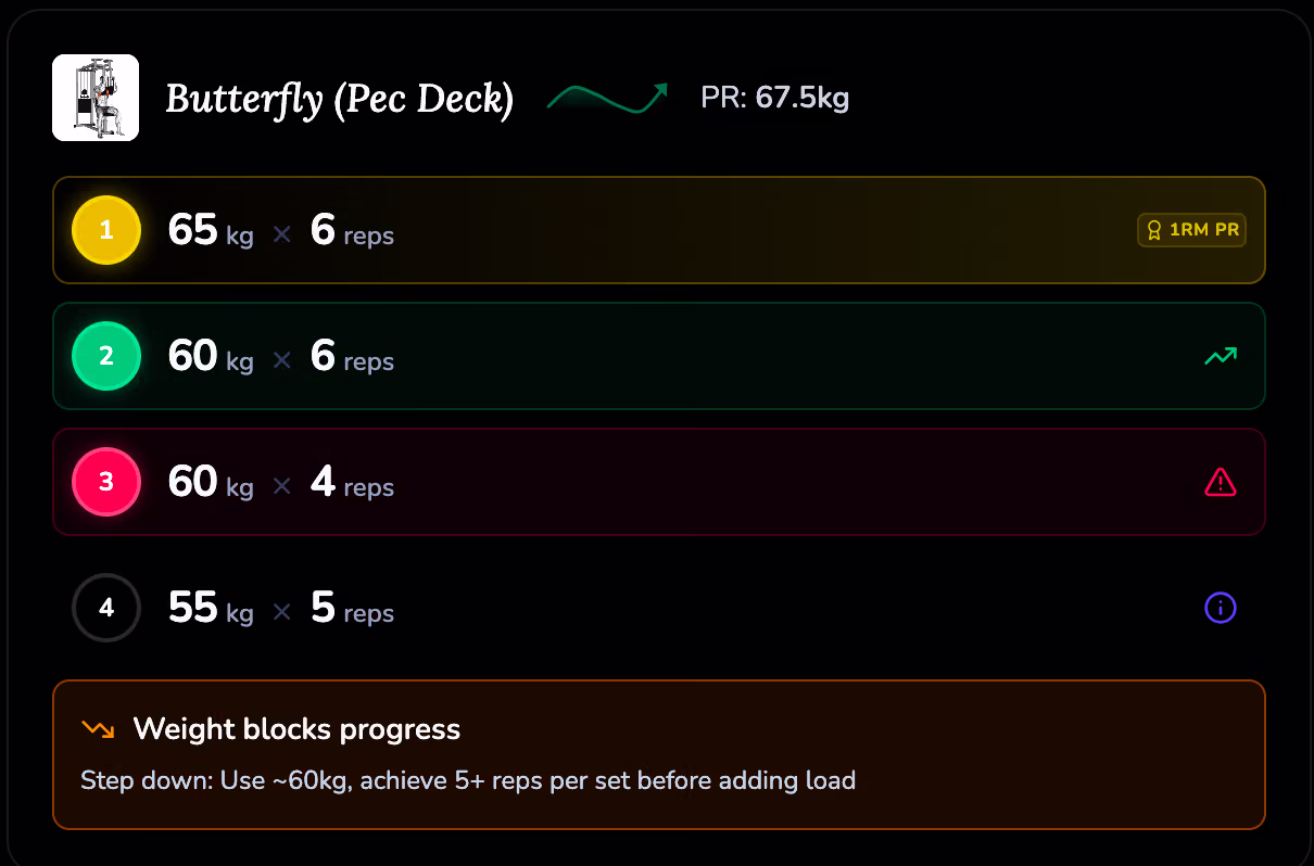 LiftShift set-by-set coaching feedback on every set in a workout