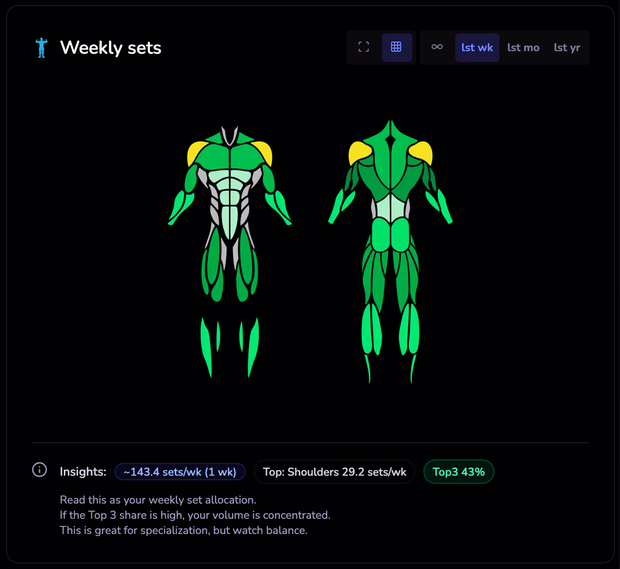 LiftShift interactive muscle heatmap with exercise drill-down and volume zone scoring